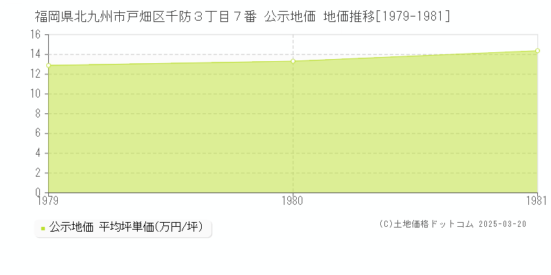 福岡県北九州市戸畑区千防３丁目７番 公示地価 地価推移[1979-1981]
