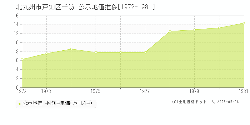 千防(北九州市戸畑区)の公示地価推移グラフ(坪単価)[1972-1981年]