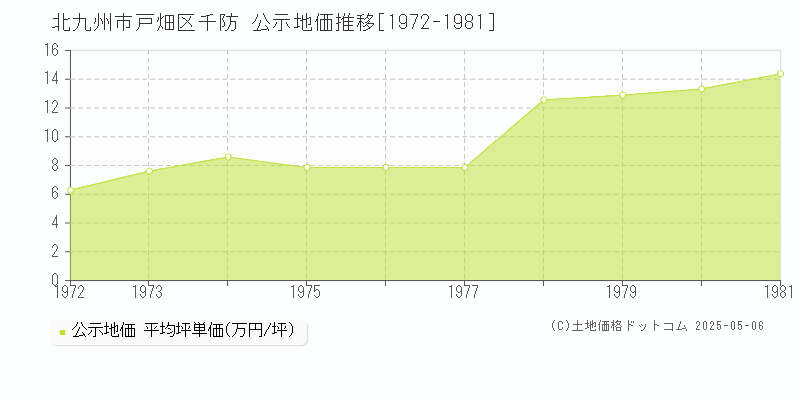 北九州市戸畑区千防の地価公示推移グラフ 