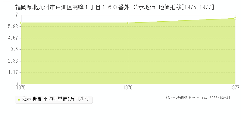 福岡県北九州市戸畑区高峰１丁目１６０番外 公示地価 地価推移[1975-1977]