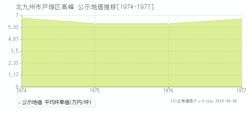 高峰(北九州市戸畑区)の公示地価推移グラフ(坪単価)[1974-1977年]