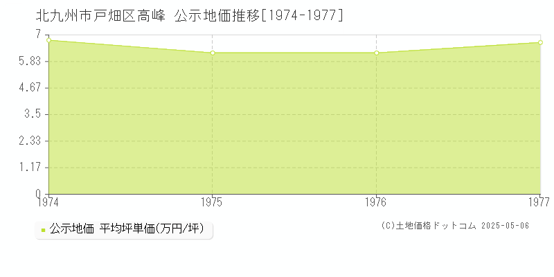 北九州市戸畑区高峰の地価公示推移グラフ 