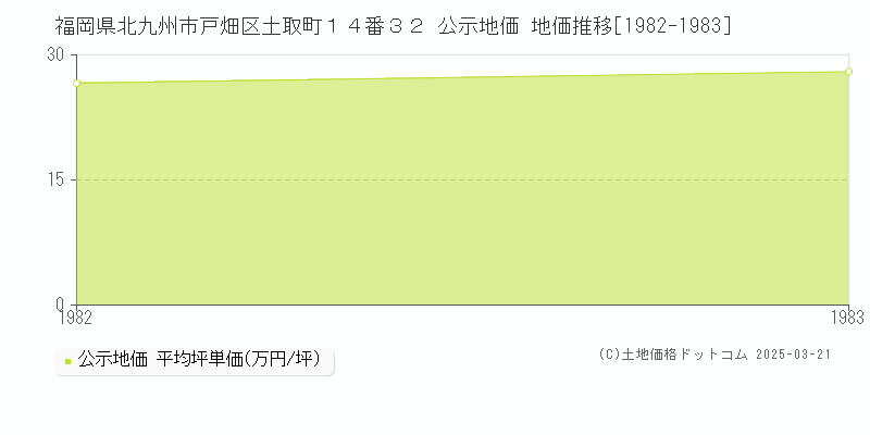 福岡県北九州市戸畑区土取町１４番３２ 公示地価 地価推移[1982-1983]