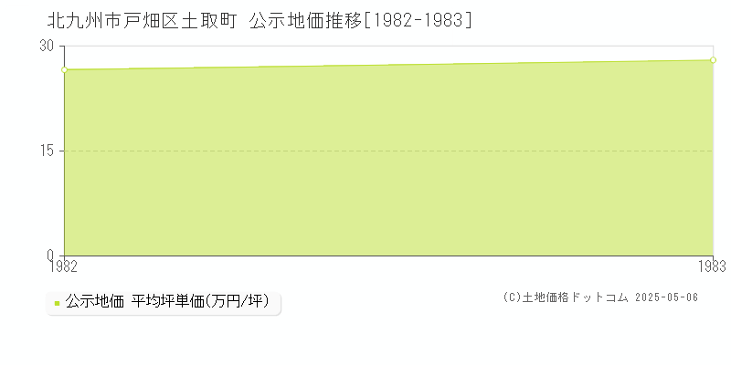 土取町(北九州市戸畑区)の公示地価推移グラフ(坪単価)[1982-1983年]