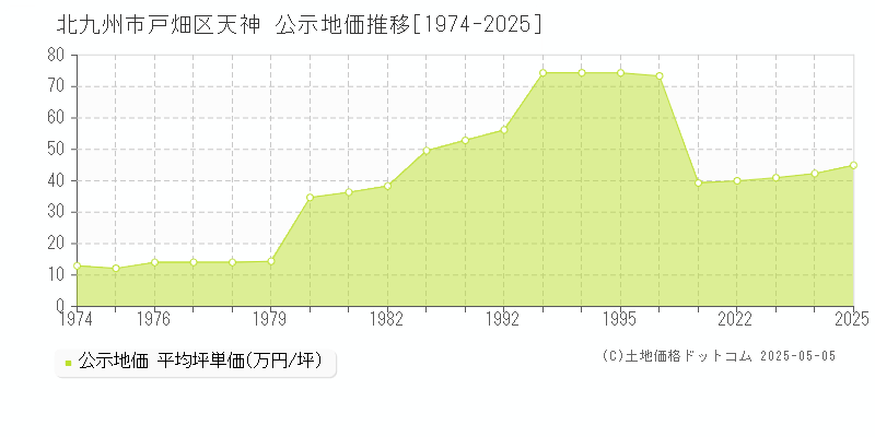 天神(北九州市戸畑区)の公示地価推移グラフ(坪単価)[1974-2025年]