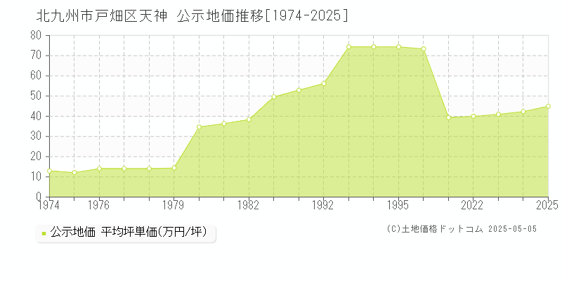 北九州市戸畑区天神の地価公示推移グラフ 