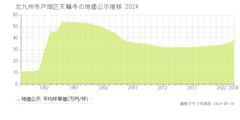 北九州市戸畑区天籟寺の地価公示推移グラフ 