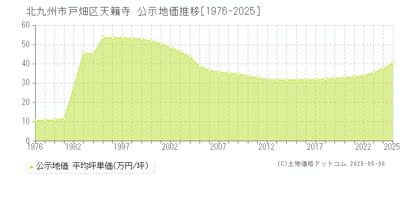天籟寺(北九州市戸畑区)の公示地価推移グラフ(坪単価)[1976-2025年]