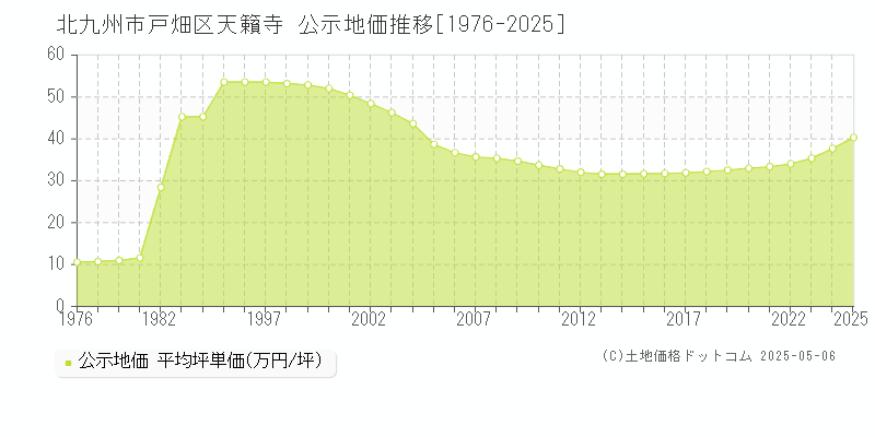 北九州市戸畑区天籟寺の地価公示推移グラフ 