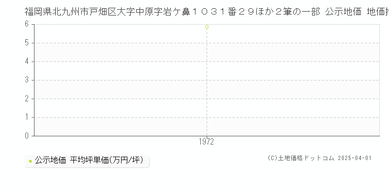 福岡県北九州市戸畑区大字中原字岩ケ鼻１０３１番２９ほか２筆の一部 公示地価 地価推移[1972-1972]