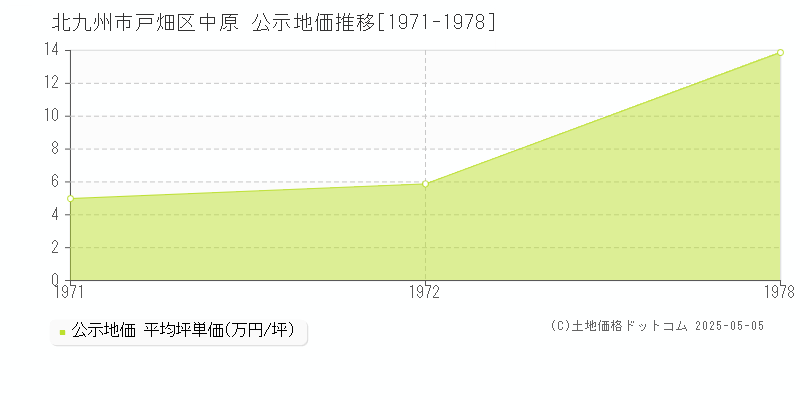 中原(北九州市戸畑区)の公示地価推移グラフ(坪単価)[1971-1972年]