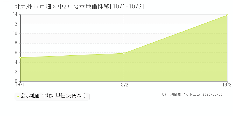 北九州市戸畑区中原の地価公示推移グラフ 