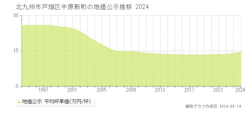 北九州市戸畑区中原新町の地価公示推移グラフ 