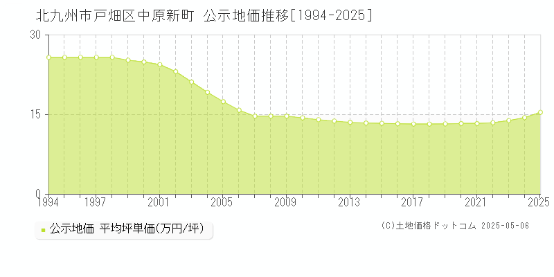中原新町(北九州市戸畑区)の公示地価推移グラフ(坪単価)[1994-2025年]