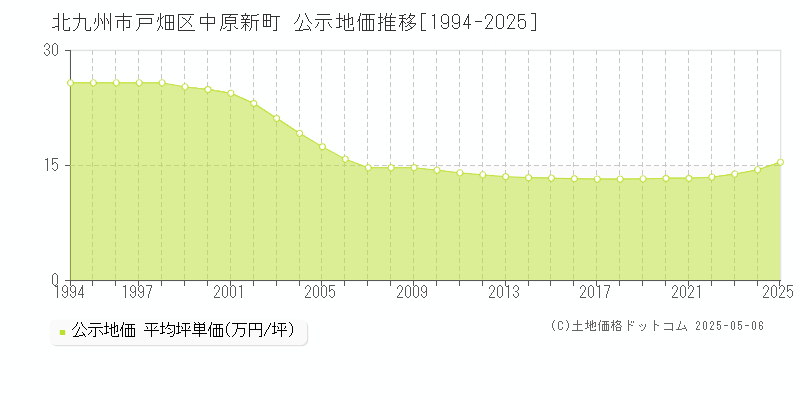 北九州市戸畑区中原新町の地価公示推移グラフ 