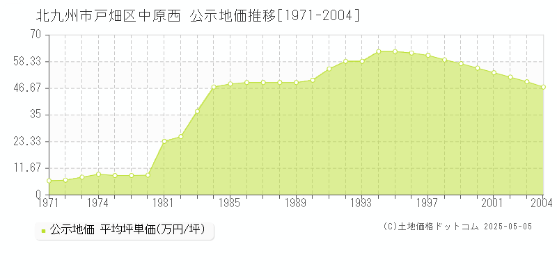 中原西(北九州市戸畑区)の公示地価推移グラフ(坪単価)[1971-2004年]
