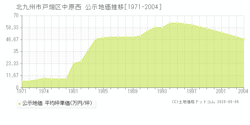 北九州市戸畑区中原西の地価公示推移グラフ 