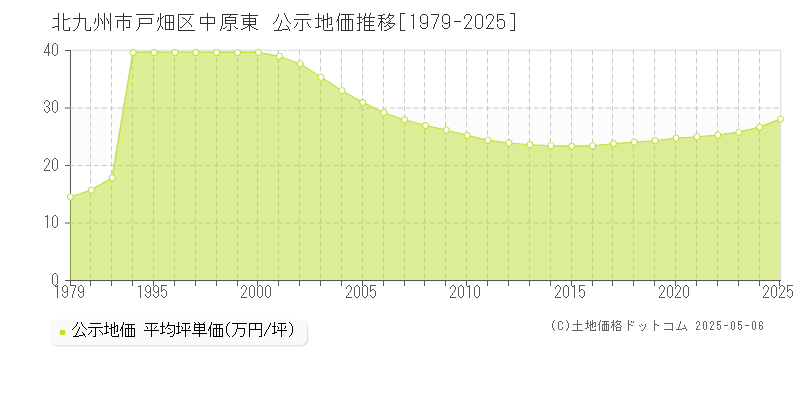 中原東(北九州市戸畑区)の公示地価推移グラフ(坪単価)[1979-2025年]