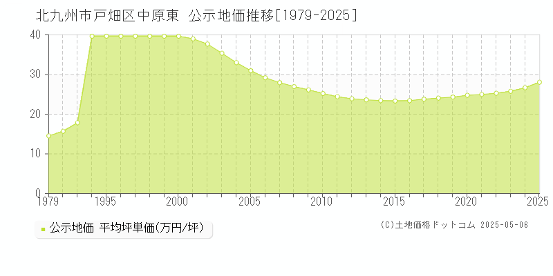 北九州市戸畑区中原東の地価公示推移グラフ 