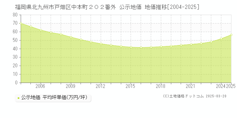 福岡県北九州市戸畑区中本町２０２番外 公示地価 地価推移[2004-2025]