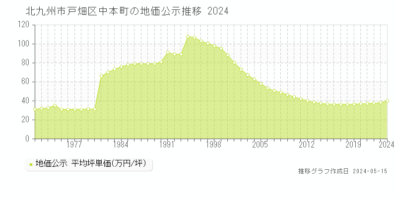 北九州市戸畑区中本町の地価公示推移グラフ 
