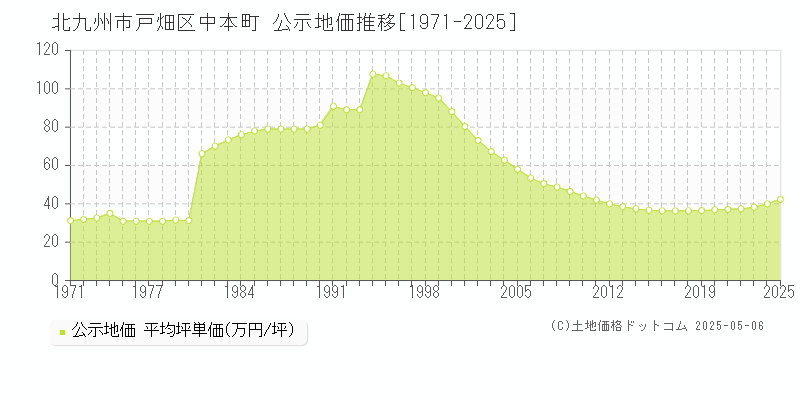 中本町(北九州市戸畑区)の公示地価推移グラフ(坪単価)[1971-2025年]