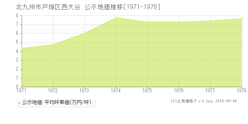 西大谷(北九州市戸畑区)の公示地価推移グラフ(坪単価)[1971-1978年]