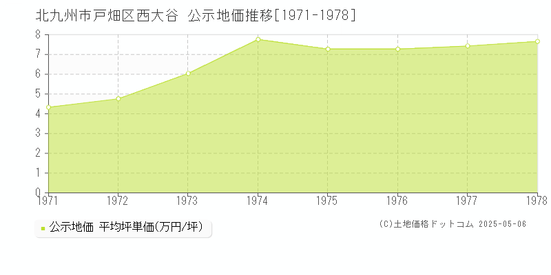 北九州市戸畑区西大谷の地価公示推移グラフ 