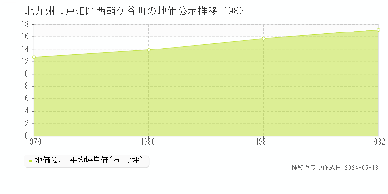 北九州市戸畑区西鞘ケ谷町の地価公示推移グラフ 