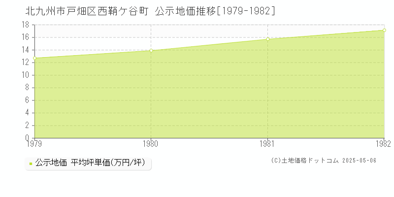 西鞘ケ谷町(北九州市戸畑区)の公示地価推移グラフ(坪単価)[1979-1982年]