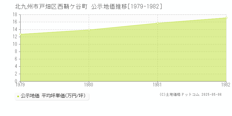 北九州市戸畑区西鞘ケ谷町の地価公示推移グラフ 