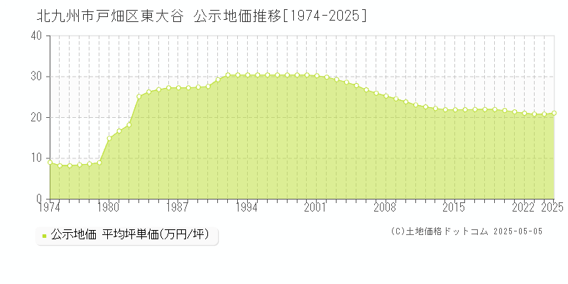 東大谷(北九州市戸畑区)の公示地価推移グラフ(坪単価)[1974-2025年]