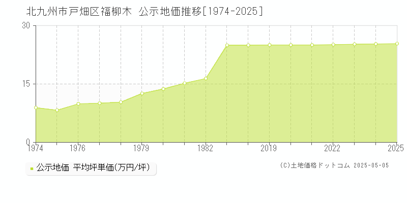 福柳木(北九州市戸畑区)の公示地価推移グラフ(坪単価)[1974-2025年]