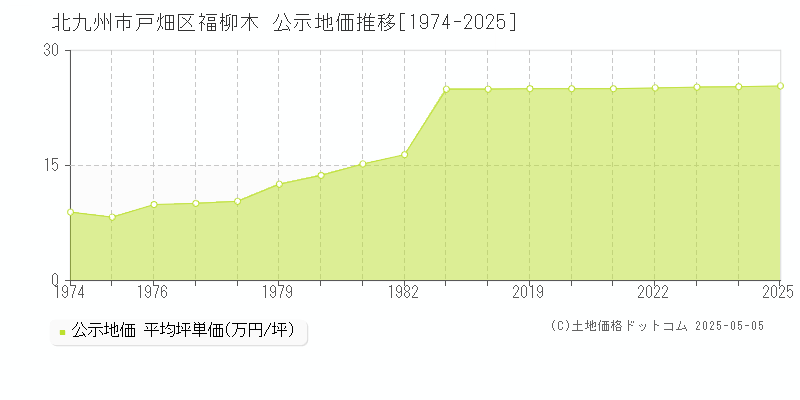 北九州市戸畑区福柳木の地価公示推移グラフ 