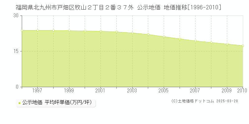 福岡県北九州市戸畑区牧山２丁目２番３７外 公示地価 地価推移[1996-2010]