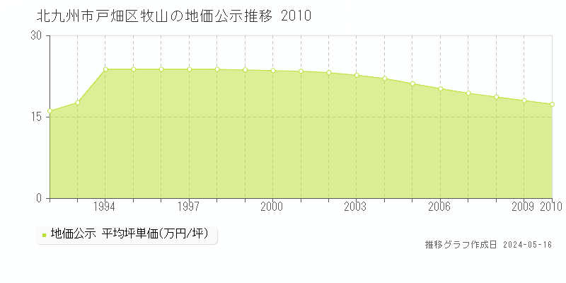 北九州市戸畑区牧山の地価公示推移グラフ 