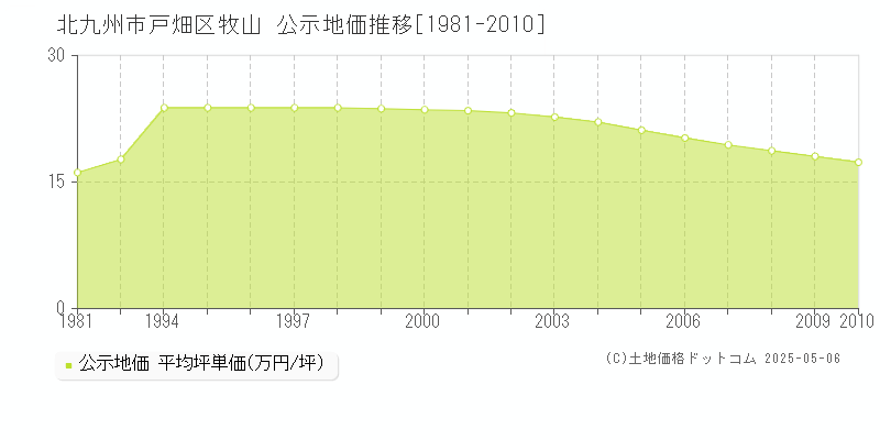 牧山(北九州市戸畑区)の公示地価推移グラフ(坪単価)[1981-2010年]