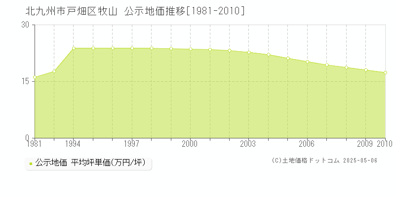 北九州市戸畑区牧山の地価公示推移グラフ 