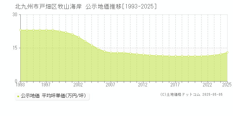 牧山海岸(北九州市戸畑区)の公示地価推移グラフ(坪単価)[1993-2025年]