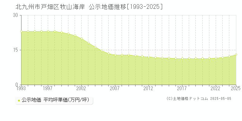 北九州市戸畑区牧山海岸の地価公示推移グラフ 