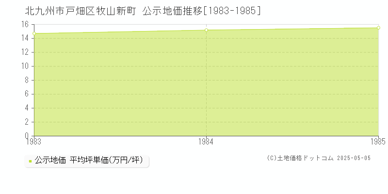 牧山新町(北九州市戸畑区)の公示地価推移グラフ(坪単価)[1983-1985年]