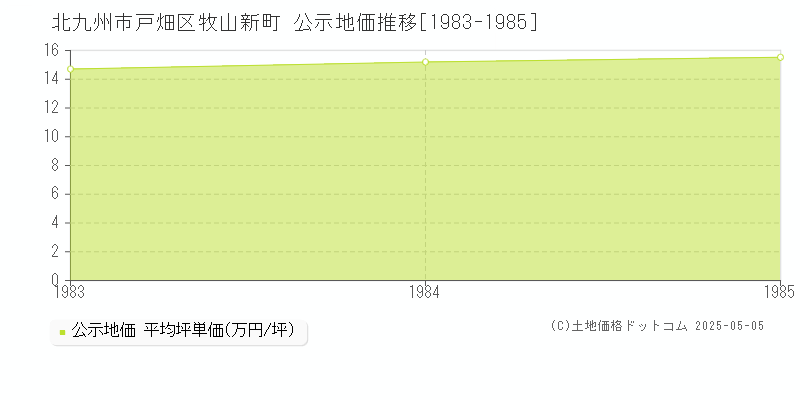 北九州市戸畑区牧山新町の地価公示推移グラフ 