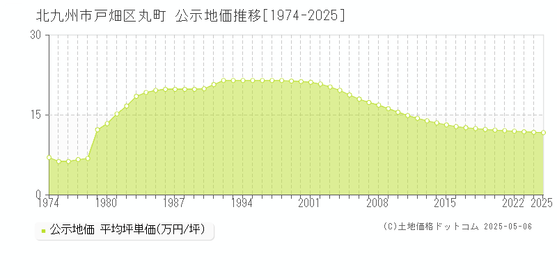丸町(北九州市戸畑区)の公示地価推移グラフ(坪単価)[1974-2025年]