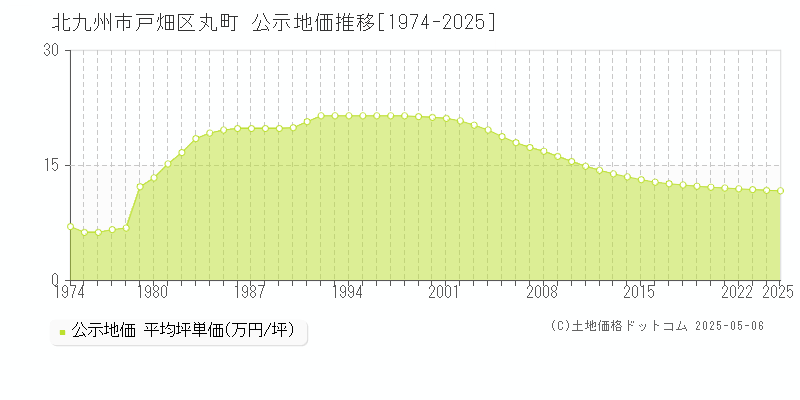 北九州市戸畑区丸町の地価公示推移グラフ 