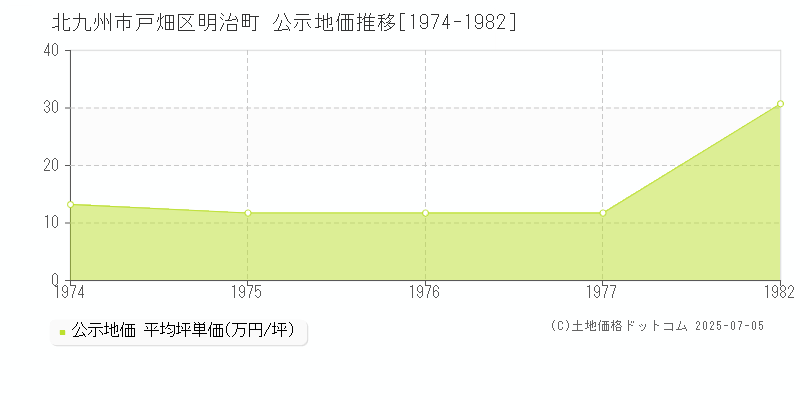 北九州市戸畑区明治町の地価公示推移グラフ 