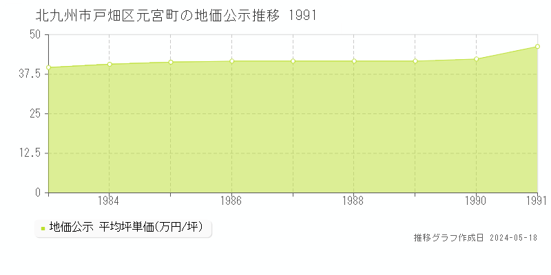 北九州市戸畑区元宮町の地価公示推移グラフ 
