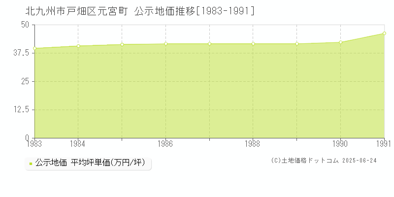 元宮町(北九州市戸畑区)の公示地価推移グラフ(坪単価)[1983-1991年]