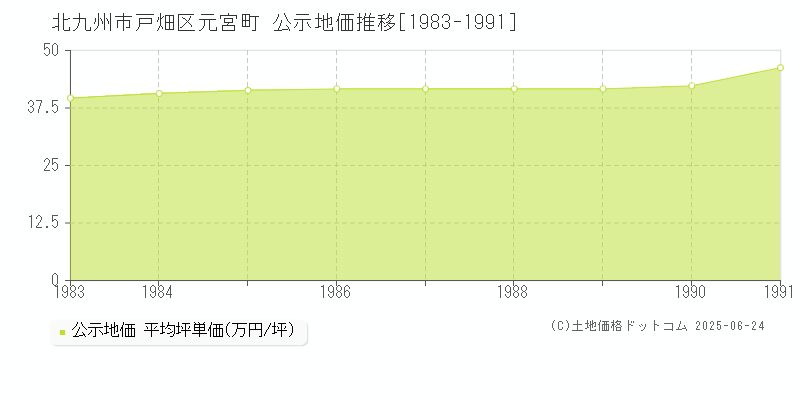 北九州市戸畑区元宮町の地価公示推移グラフ 