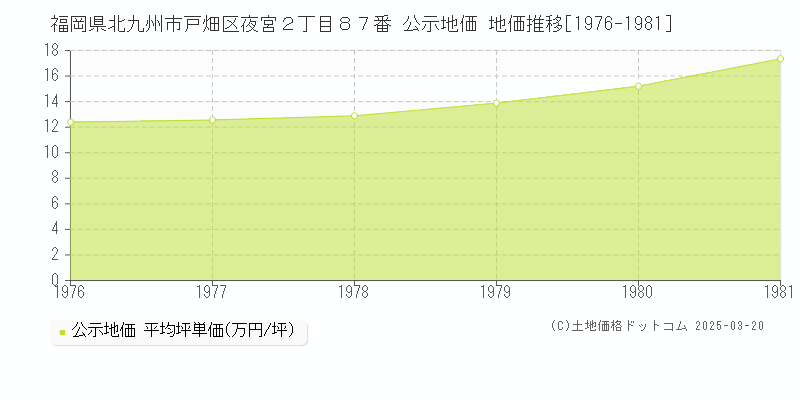 福岡県北九州市戸畑区夜宮２丁目８７番 公示地価 地価推移[1976-1981]