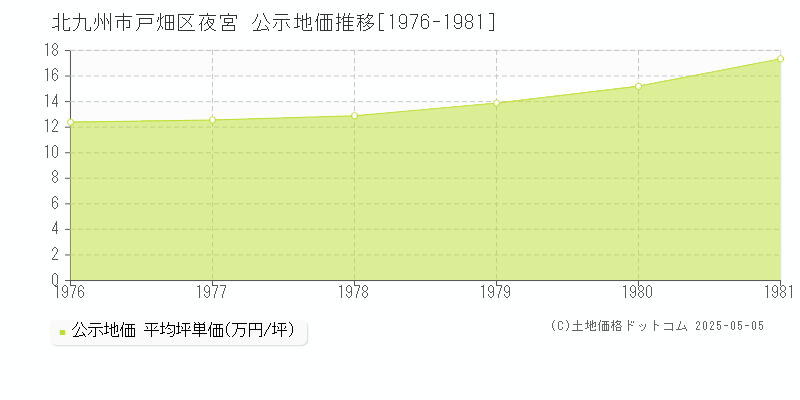 夜宮(北九州市戸畑区)の公示地価推移グラフ(坪単価)[1976-1981年]